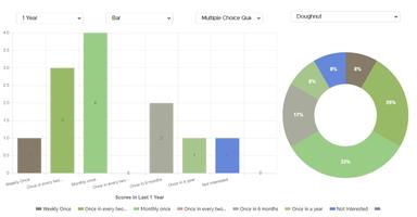 By-Question Analytics
