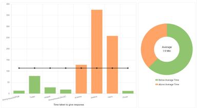 By-Response Time Stats