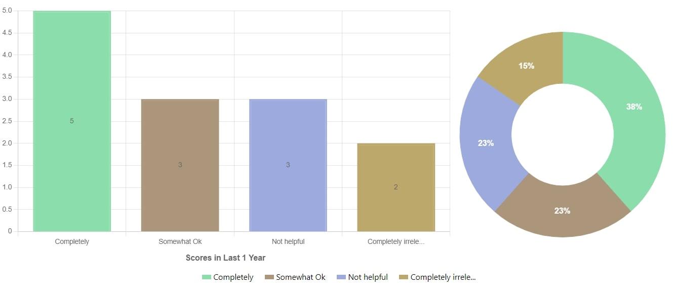 Detailed Charts